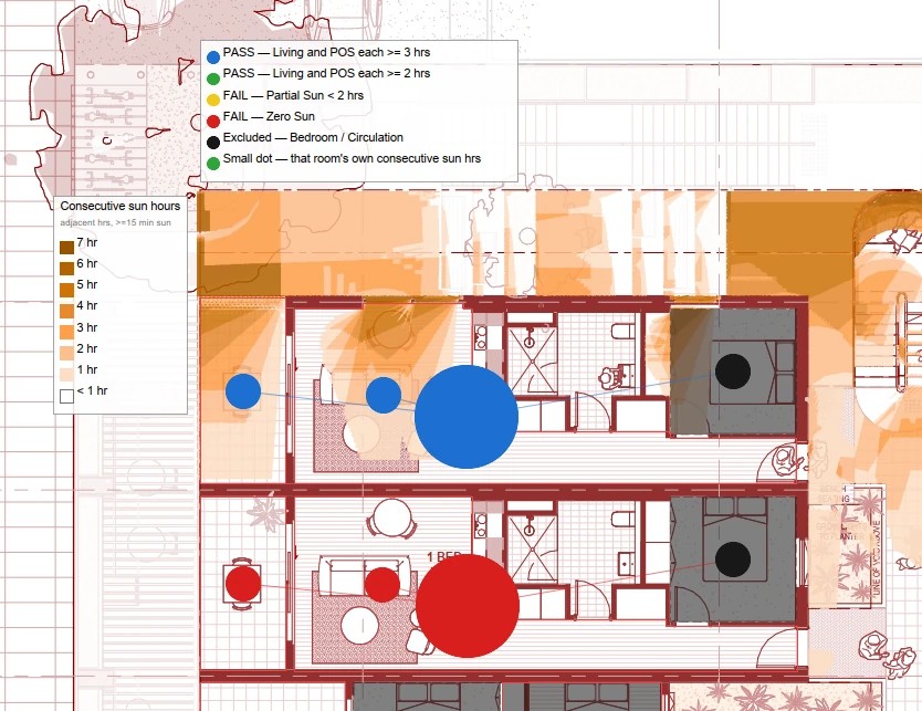 Sample ArkiLume sunlight analysis output on an apartment floor plan, showing consecutive sun hours by room with pass and fail markers.